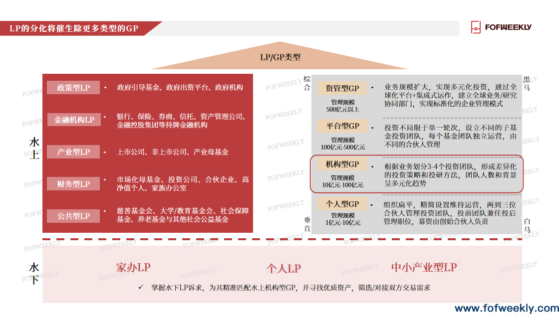 LP出资更看重什么？——《LP晴雨表2023》发布