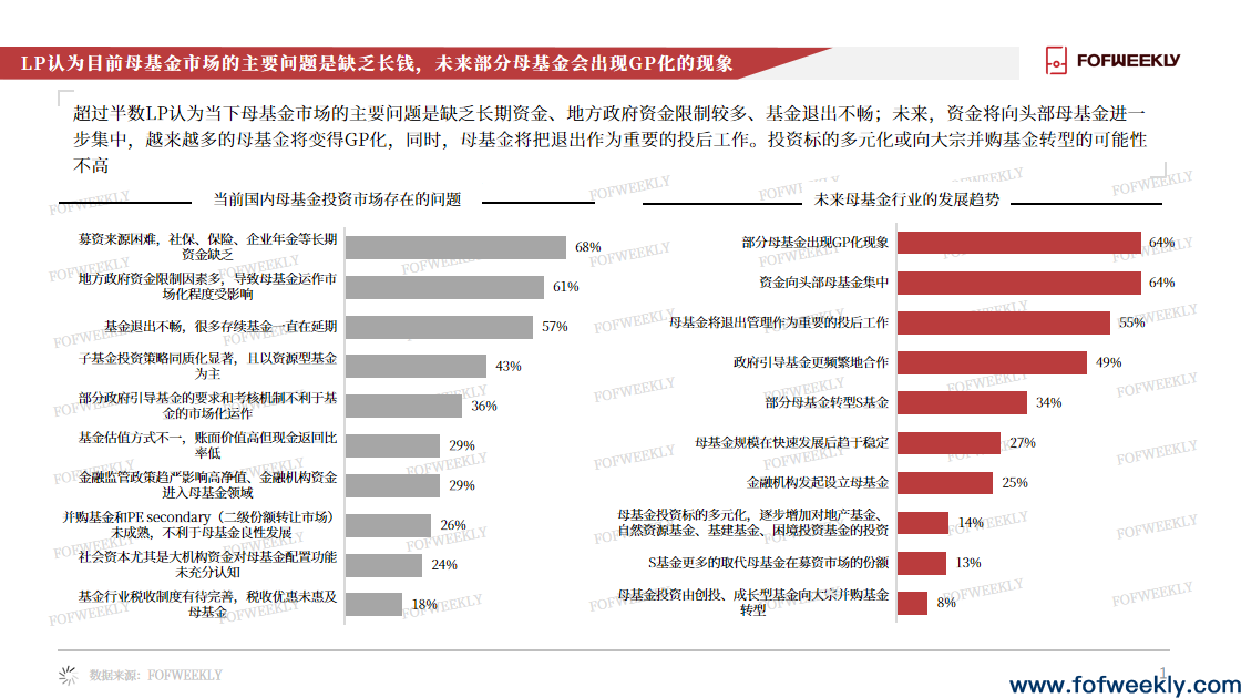 LP出资更看重什么？——《LP晴雨表2023》发布