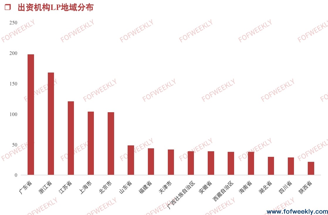 超4成LP是产业，信托是金融机构出资主力｜募资情报