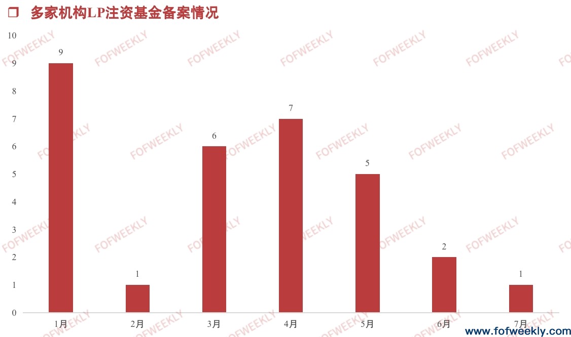 超4成LP是产业，信托是金融机构出资主力｜募资情报