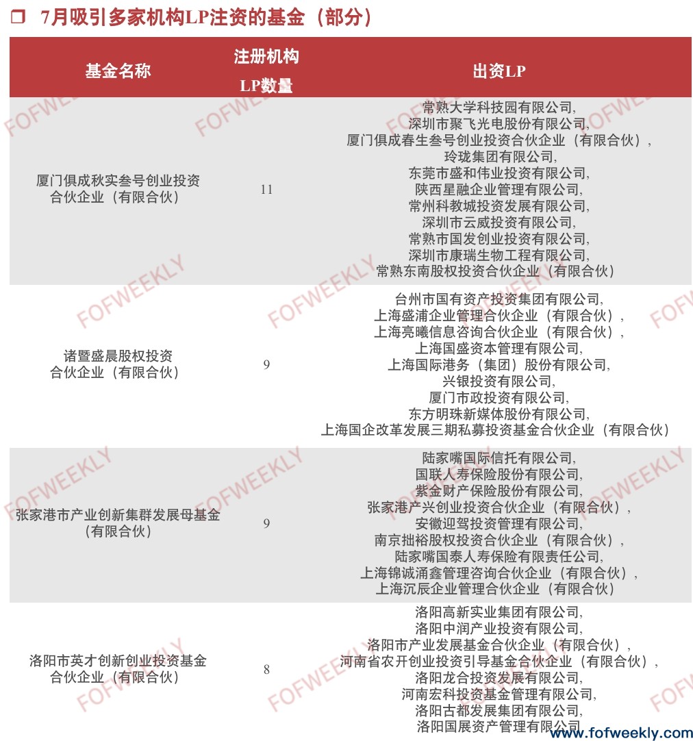 超4成LP是产业，信托是金融机构出资主力｜募资情报