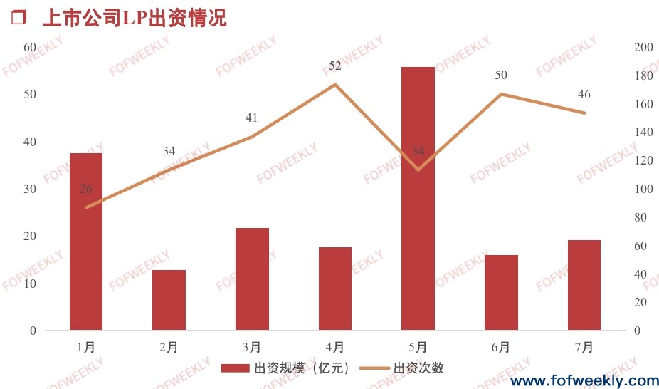 超4成LP是产业，信托是金融机构出资主力｜募资情报