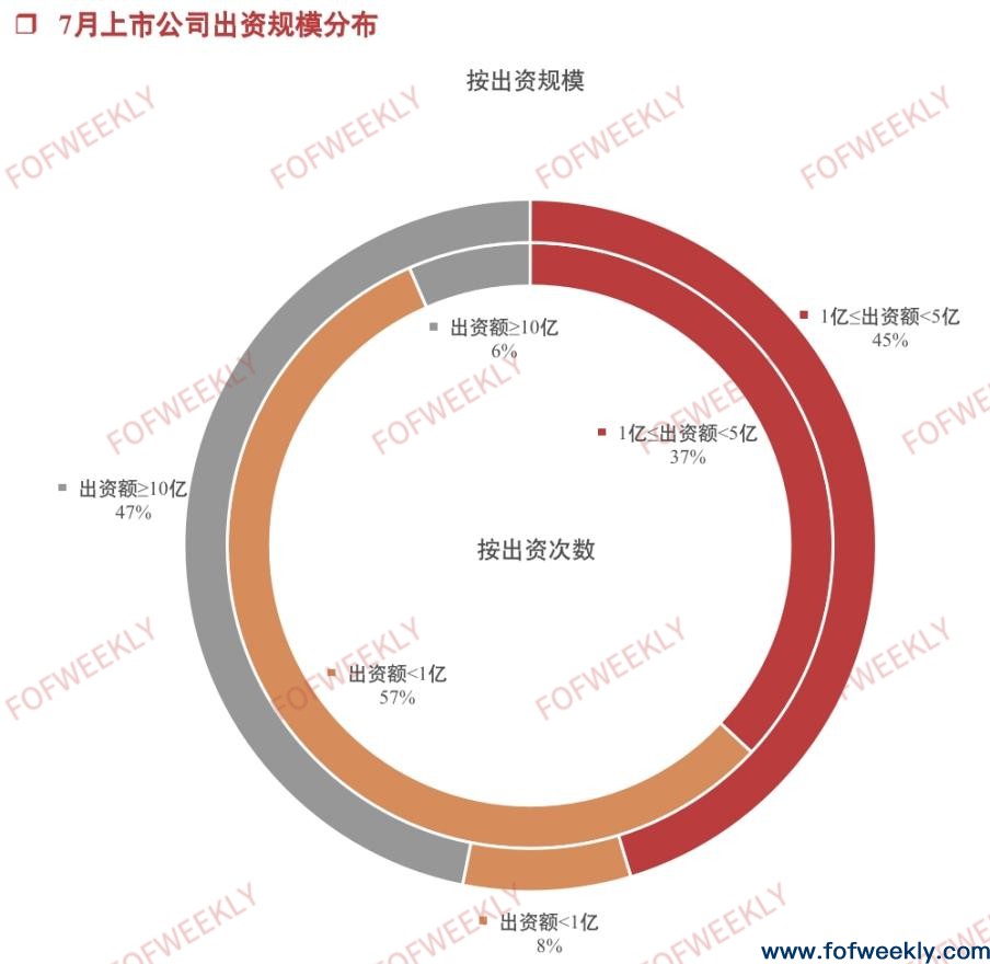超4成LP是产业，信托是金融机构出资主力｜募资情报