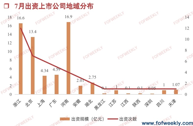 超4成LP是产业，信托是金融机构出资主力｜募资情报