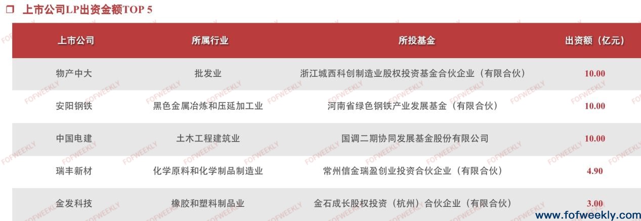 超4成LP是产业，信托是金融机构出资主力｜募资情报
