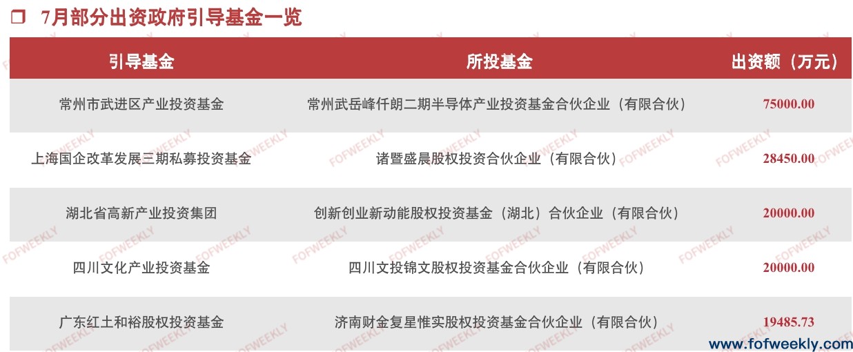 超4成LP是产业，信托是金融机构出资主力｜募资情报