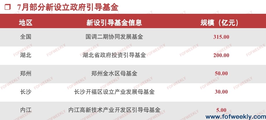 超4成LP是产业，信托是金融机构出资主力｜募资情报
