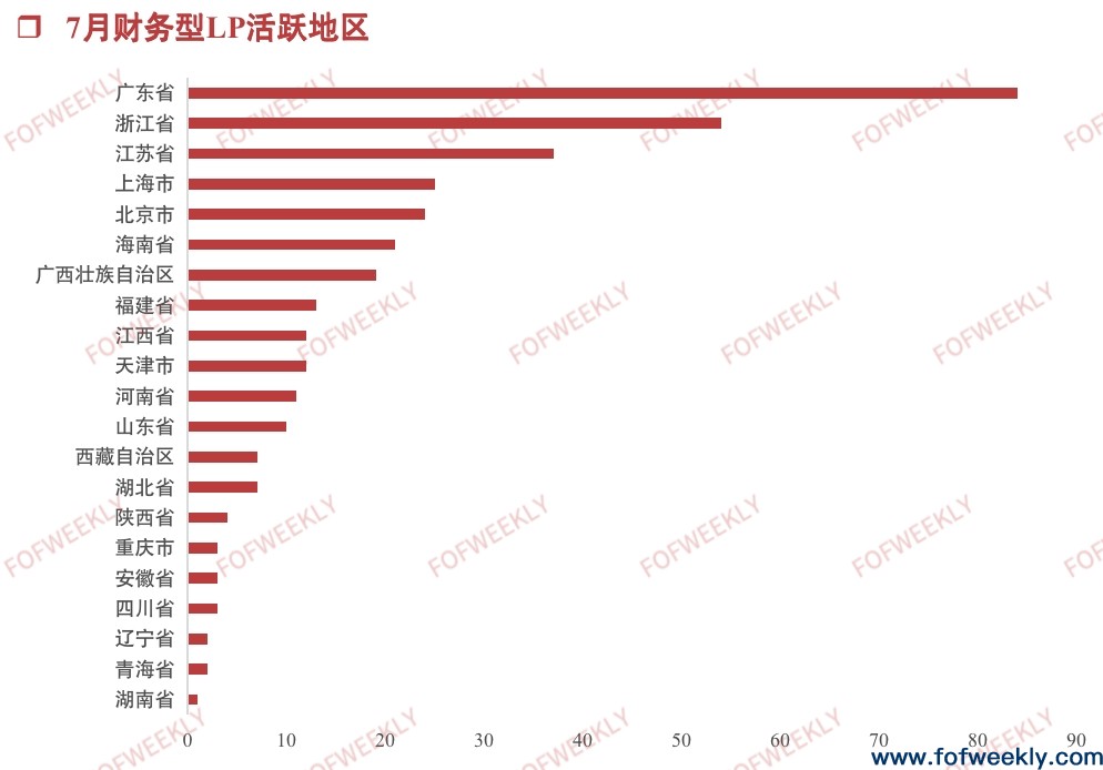 超4成LP是产业，信托是金融机构出资主力｜募资情报