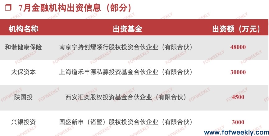 超4成LP是产业，信托是金融机构出资主力｜募资情报