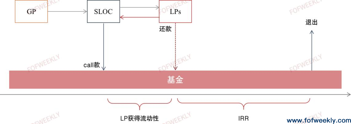 如何给LP更早实现收益？