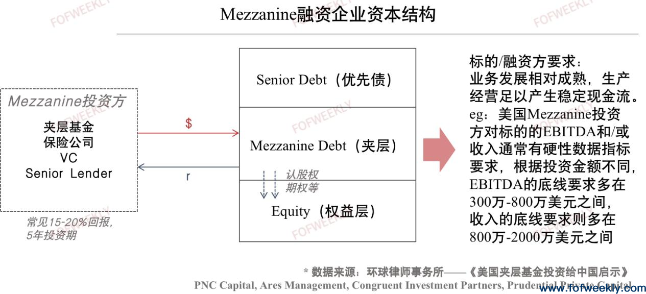 如何给LP更早实现收益？