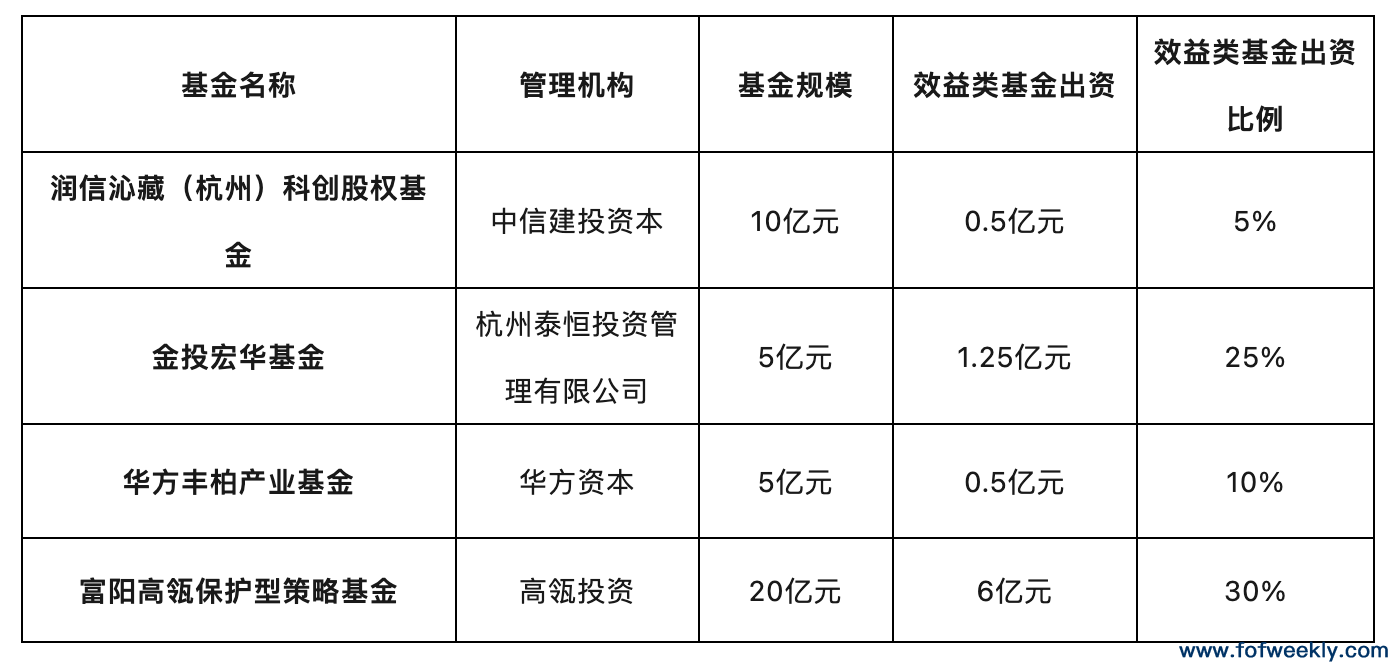 杭州富阳区效益类产业引导基金拟出资8.5亿