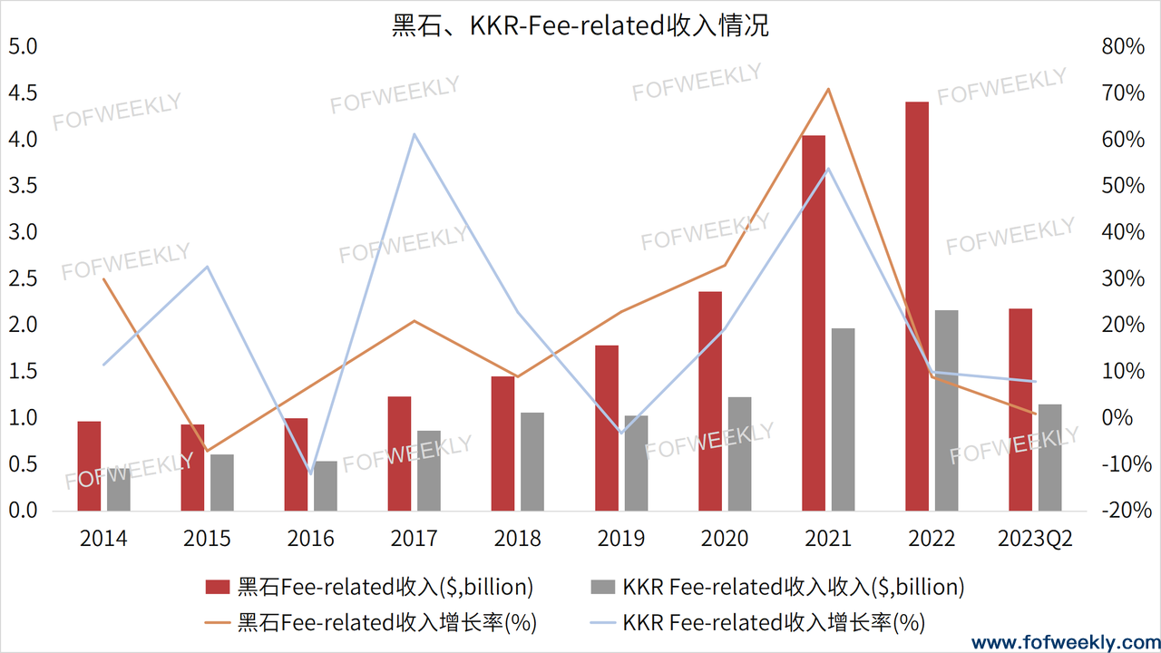 私募巨头们挣钱吗?