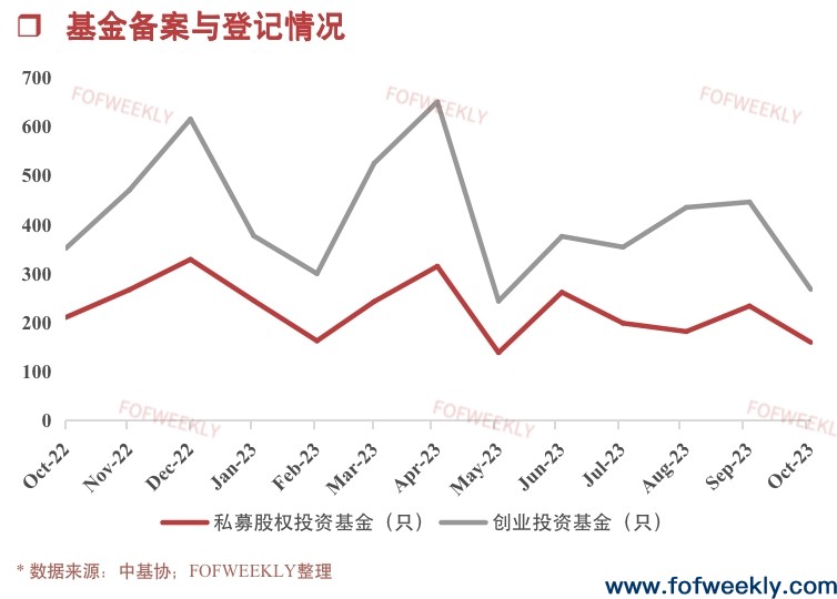 金融机构LP开始活跃了丨募资情报