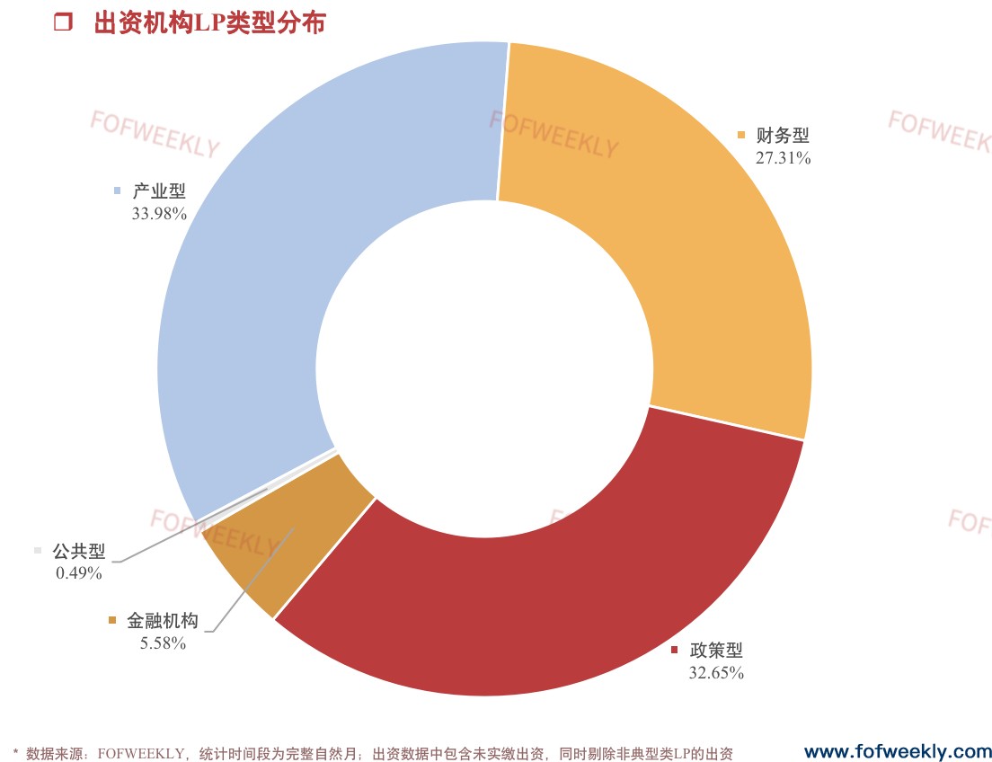 金融机构LP开始活跃了丨募资情报