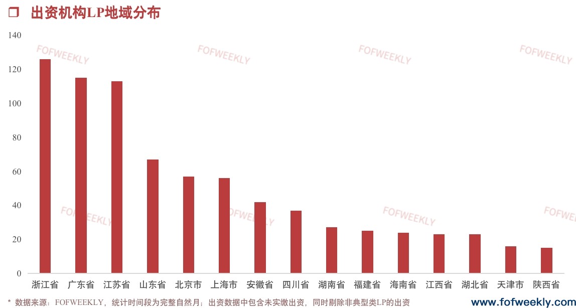 金融机构LP开始活跃了丨募资情报