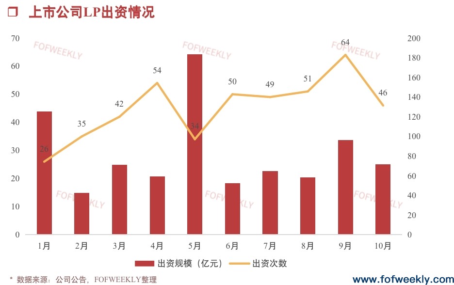金融机构LP开始活跃了丨募资情报