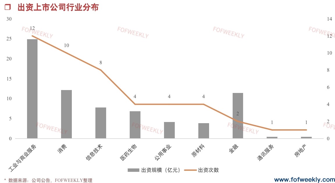 金融机构LP开始活跃了丨募资情报
