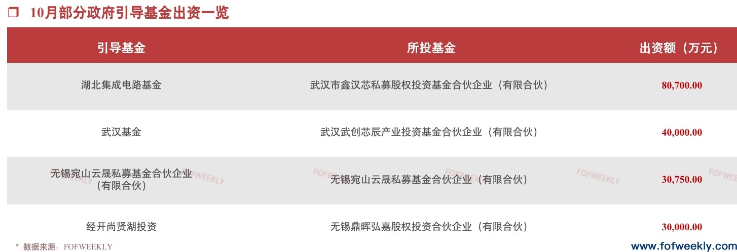 金融机构LP开始活跃了丨募资情报