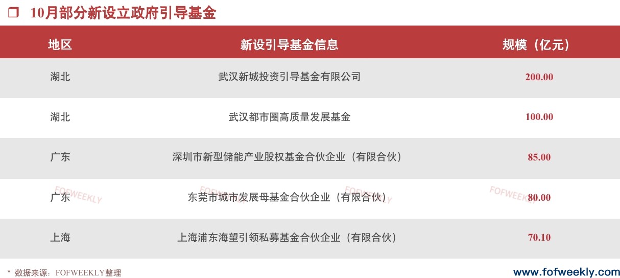 金融机构LP开始活跃了丨募资情报