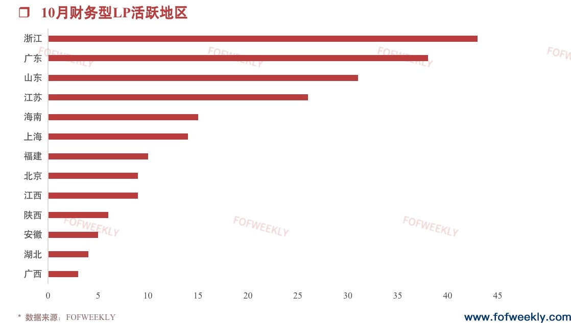 金融机构LP开始活跃了丨募资情报