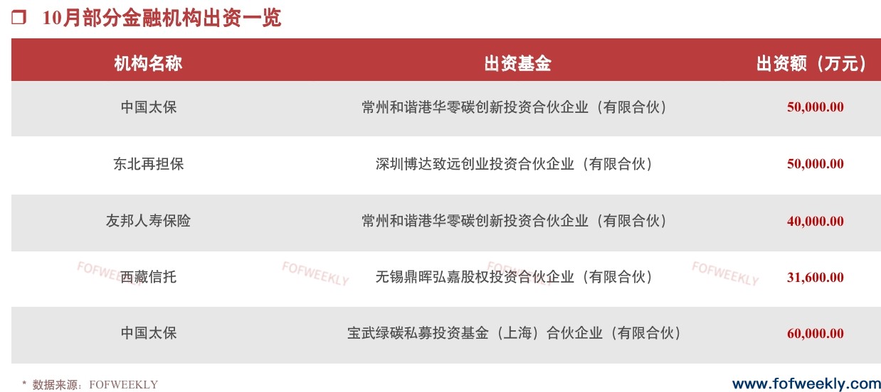 金融机构LP开始活跃了丨募资情报
