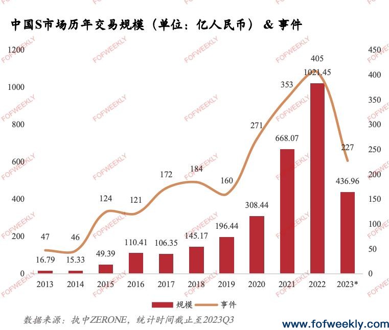 中国S市场最大症结
