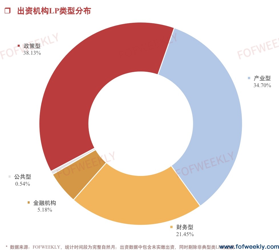 LP出资小幅回升，政策型LP牵动市场情绪｜募资情报