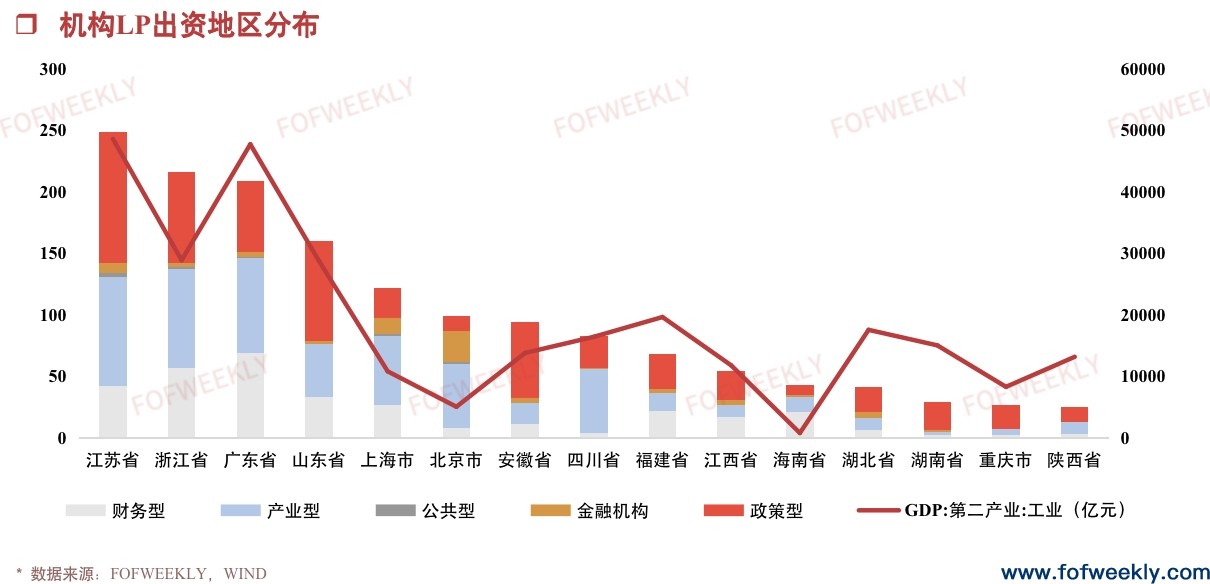 LP出资小幅回升，政策型LP牵动市场情绪｜募资情报
