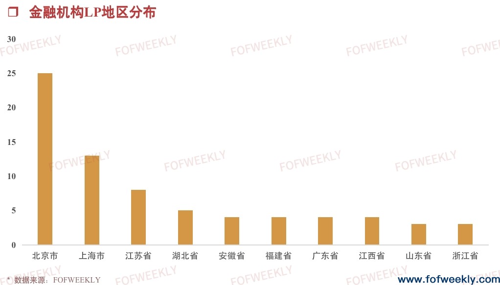 LP出资小幅回升，政策型LP牵动市场情绪｜募资情报