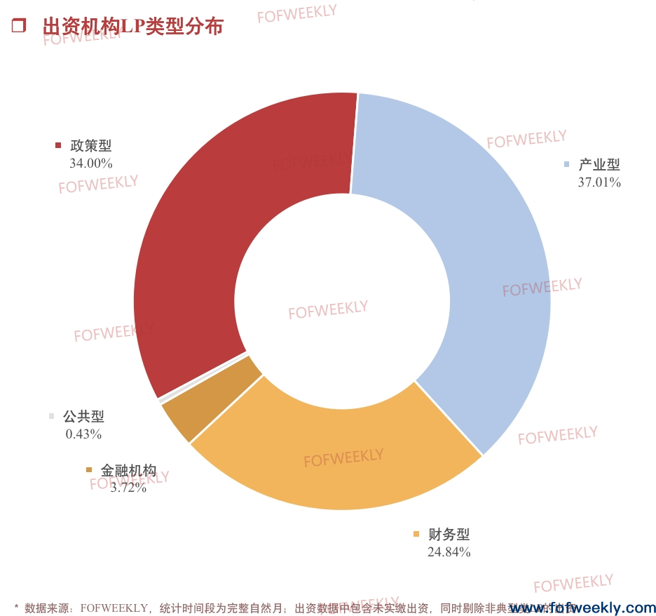 江苏政策型LP持续领跑｜募资情报