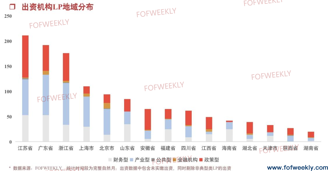 江苏政策型LP持续领跑｜募资情报