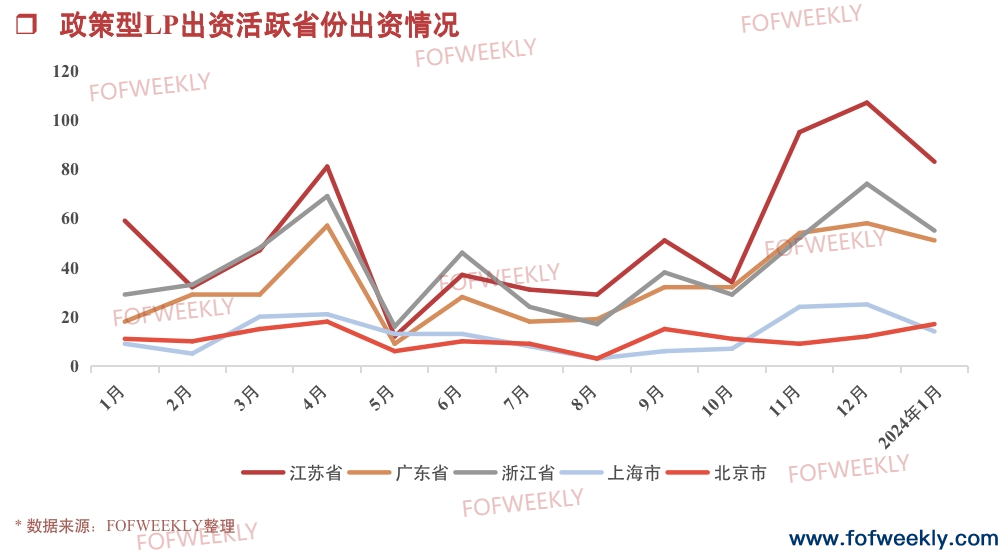 江苏政策型LP持续领跑｜募资情报