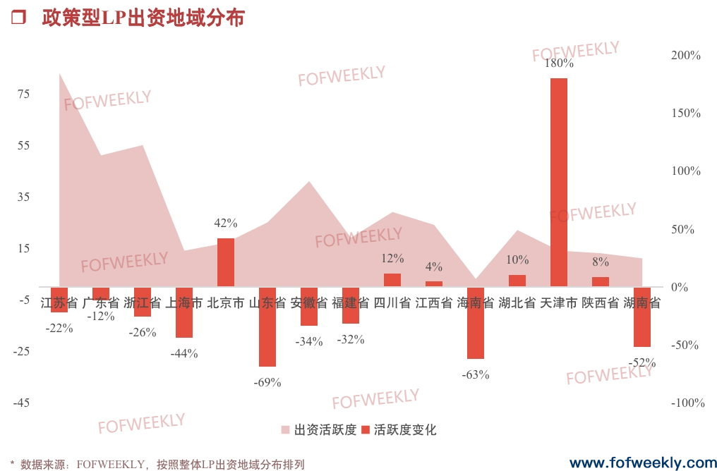 江苏政策型LP持续领跑｜募资情报